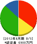 吉川工務店 貸借対照表 2012年4月期