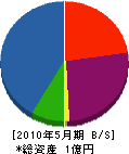 小澤土木 貸借対照表 2010年5月期