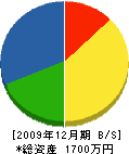 長崎冷熱 貸借対照表 2009年12月期