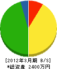 長濱土木 貸借対照表 2012年3月期