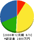 中田設備工業 貸借対照表 2008年12月期