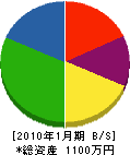 富士自動ドア埼玉 貸借対照表 2010年1月期