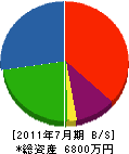 小堀コンクリート工業 貸借対照表 2011年7月期