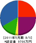 山田水道工事 貸借対照表 2011年5月期
