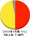 日本パナユーズ 損益計算書 2010年3月期