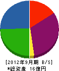 東京機工 貸借対照表 2012年9月期