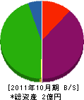 萩原工務店 貸借対照表 2011年10月期