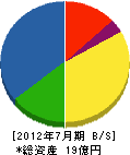 富士建設 貸借対照表 2012年7月期