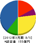 日本ピーエス 貸借対照表 2012年3月期