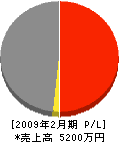 畠山重機工業 損益計算書 2009年2月期