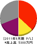菅原電気工事 損益計算書 2011年8月期