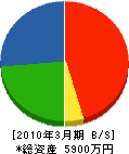 幸田工務店 貸借対照表 2010年3月期 幸田工務店 貸借対照表 2010年3月期