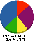 花田建設 貸借対照表 2010年8月期