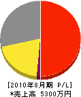 カトウ管工 損益計算書 2010年8月期