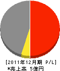 日本シャッター産業 損益計算書 2011年12月期