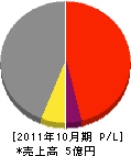 三竹工業 損益計算書 2011年10月期