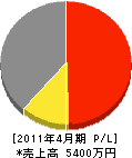 松山 損益計算書 2011年4月期