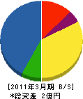 吉岡工業 貸借対照表 2011年3月期