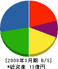 関電ジオレ 貸借対照表 2008年3月期