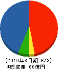 小竹興業 貸借対照表 2010年3月期