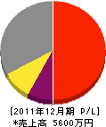 山本鉄工所 損益計算書 2011年12月期