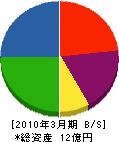 藤元建設工業 貸借対照表 2010年3月期