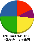 岡村製作所 貸借対照表 2009年3月期