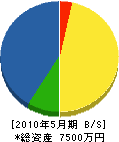 奈須造園 貸借対照表 2010年5月期