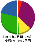 宮誠建設 貸借対照表 2011年8月期