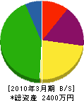 奥田工務店 貸借対照表 2010年3月期
