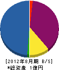 大島工務店 貸借対照表 2012年8月期