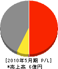 堀田建設工業 損益計算書 2010年5月期