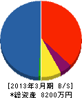 前田建設 貸借対照表 2013年3月期