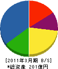 大井電気 貸借対照表 2011年3月期
