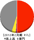 町田電話工業 損益計算書 2012年2月期