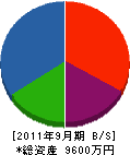 池田工務店 貸借対照表 2011年9月期