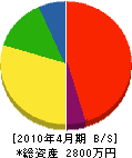 京都黒板製作所 貸借対照表 2010年4月期