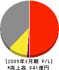 日本工営 損益計算書 2009年3月期