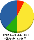 日吉 貸借対照表 2011年3月期