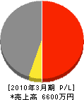 （名）熊本共栄社 損益計算書 2010年3月期