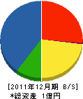 新田工業 貸借対照表 2011年12月期