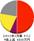 飯塚合同ガス 損益計算書 2012年3月期