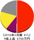 飯塚合同ガス 損益計算書 2010年3月期