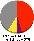 藤井工務店 損益計算書 2010年4月期