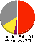 1田ヰセキ商会 損益計算書 2010年12月期