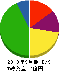 東陽電気工事 貸借対照表 2010年9月期