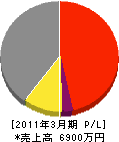 豊設備 損益計算書 2011年3月期