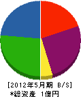 福田組 貸借対照表 2012年5月期