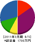小林豊電工業所 貸借対照表 2011年3月期