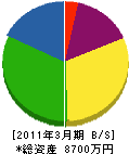 森田商会 貸借対照表 2011年3月期